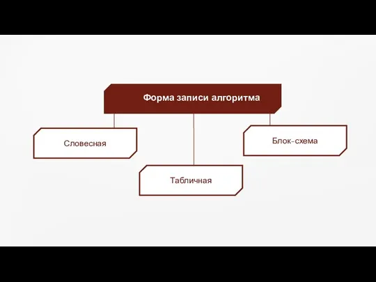 Форма записи алгоритма Словесная Табличная Блок-схема