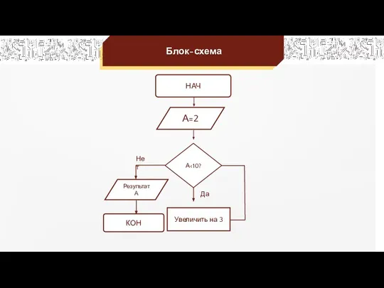 Блок-схема НАЧ А=2 А Да Нет Увеличить на 3 Результат А КОН