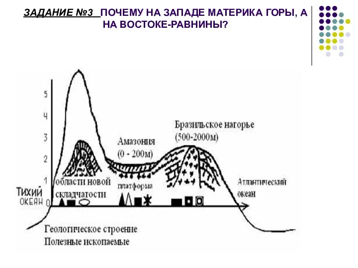 ЗАДАНИЕ №3 ПОЧЕМУ НА ЗАПАДЕ МАТЕРИКА ГОРЫ, А НА ВОСТОКЕ-РАВНИНЫ?