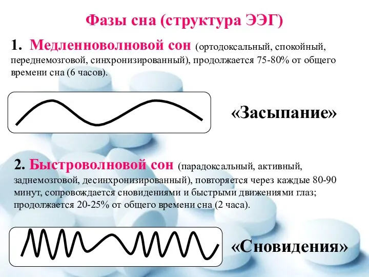 «Сновидения» «Засыпание» Фазы сна (структура ЭЭГ) 1. Медленноволновой сон (ортодоксальный, спокойный, переднемозговой,