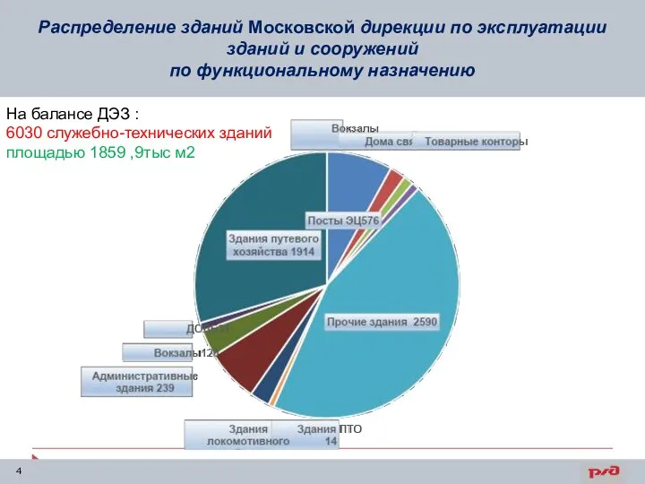 Распределение зданий Московской дирекции по эксплуатации зданий и сооружений по функциональному назначению