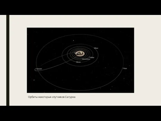 Орбиты некоторых спутников Сатурна