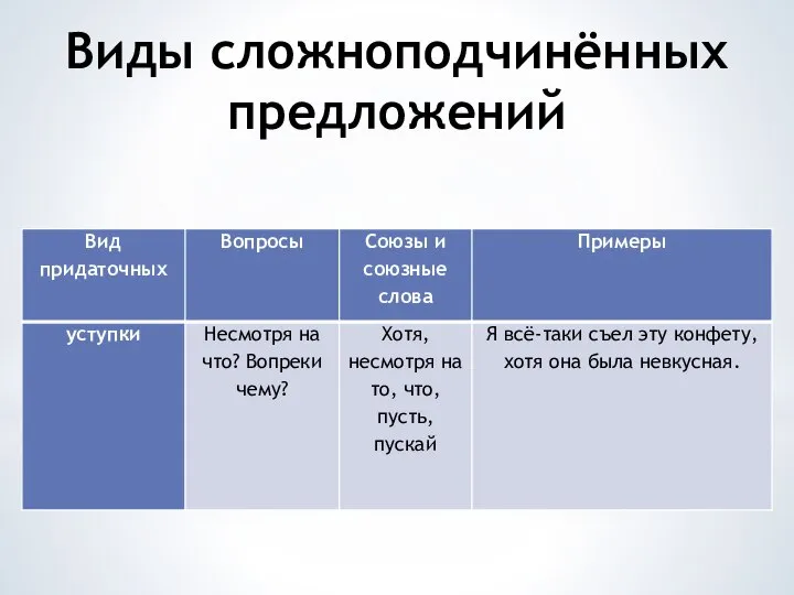 Виды сложноподчинённых предложений