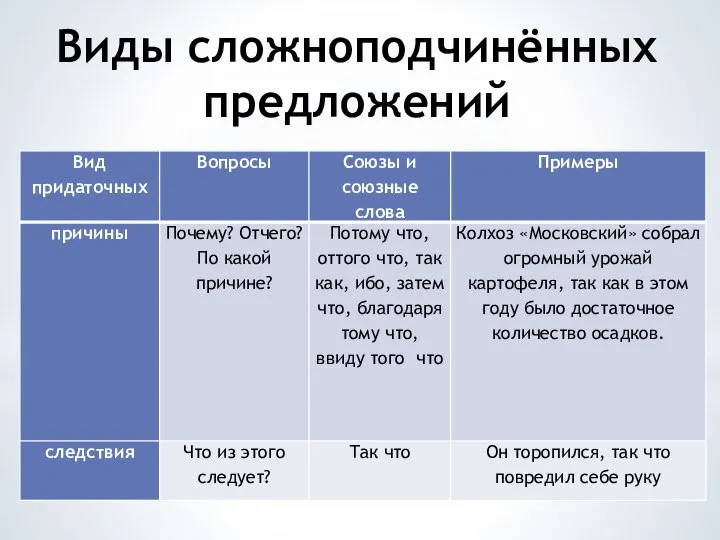 Виды сложноподчинённых предложений