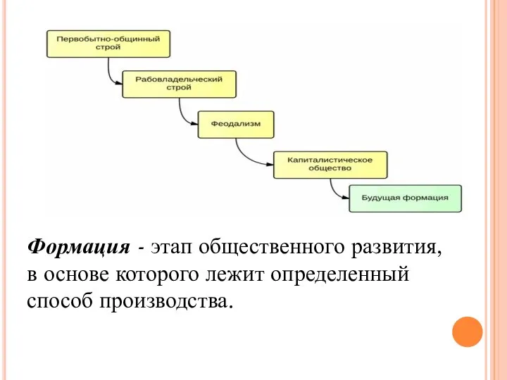 Формация - этап общественного развития, в основе которого лежит определенный способ производства.