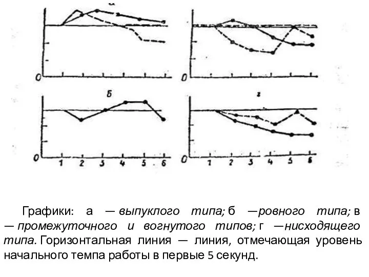 Графики: а — выпуклого типа; б —ровного типа; в — промежуточного и