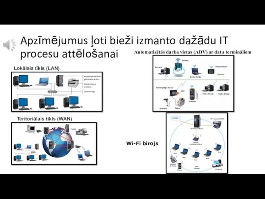 Apzīmējumus ļoti bieži izmanto dažādu IT procesu attēlošanai Automatizētās darba vietas (ADV)