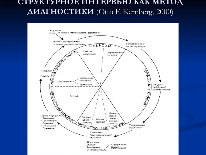 СТРУКТУРНОЕ ИНТЕРВЬЮ КАК МЕТОД ДИАГНОСТИКИ (Otto F. Kernberg, 2000)