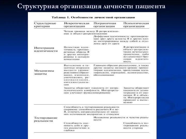 Структурная организация личности пациента