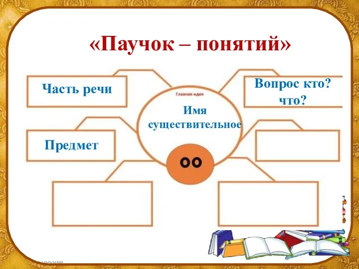 «Паучок – понятий» Часть речи Вопрос кто? что? Предмет Имя существительное