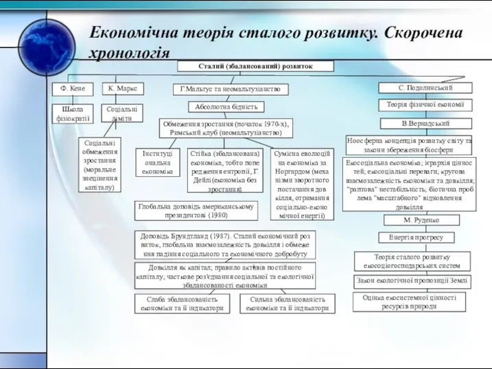 Економічна теорія сталого розвитку. Скорочена хронологія Сталий (збалансований) розвиток Ф. Кене Г.Мальтус