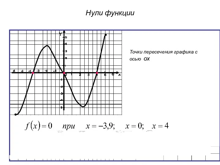 Нули функции Точки пересечения графика с осью ох