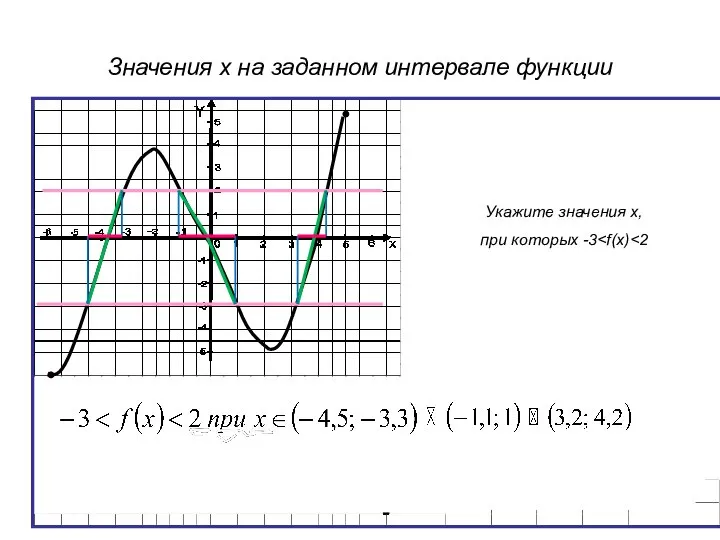 Значения х на заданном интервале функции Укажите значения х, при которых -3