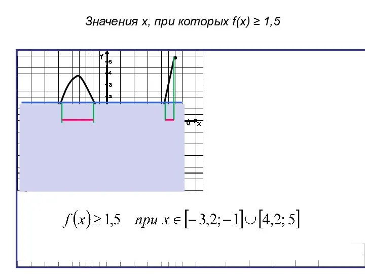 Значения х, при которых f(x) ≥ 1,5
