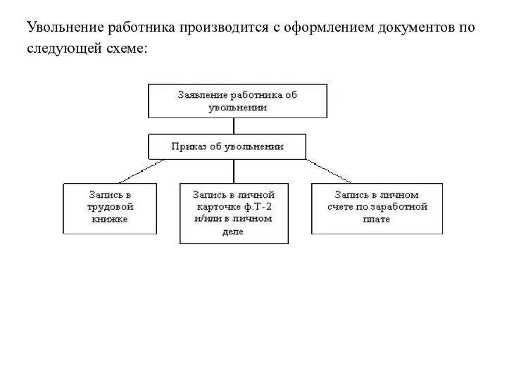 Увольнение работника производится с оформлением документов по следующей схеме: