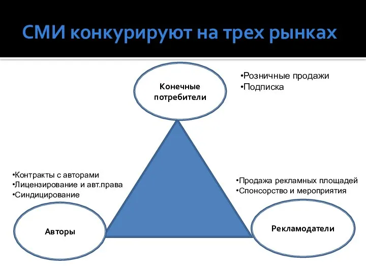 СМИ конкурируют на трех рынках Конечные потребители Рекламодатели Авторы Контракты с авторами