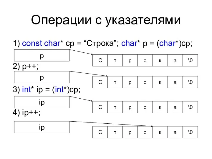 Операции с указателями 1) const char* cp = “Строка”; char* p =