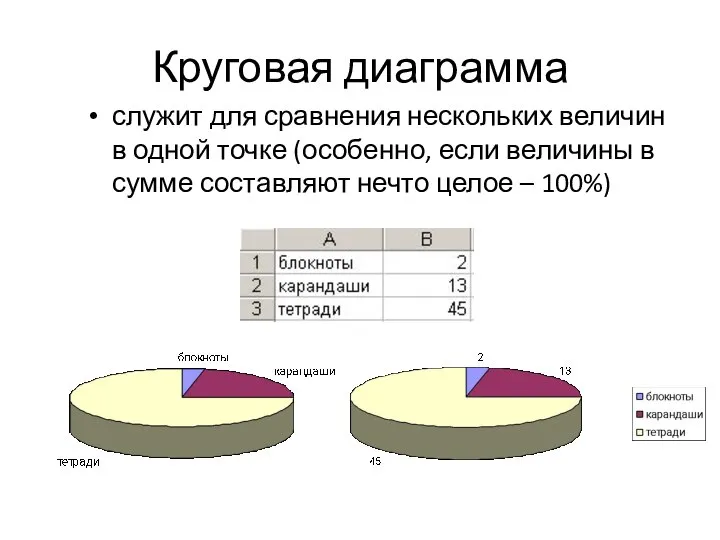 Круговая диаграмма служит для сравнения нескольких величин в одной точке (особенно, если