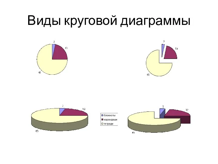 Виды круговой диаграммы