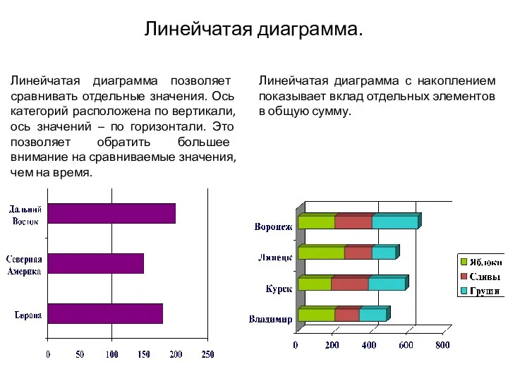 Линейчатая диаграмма позволяет сравнивать отдельные значения. Ось категорий расположена по вертикали, ось