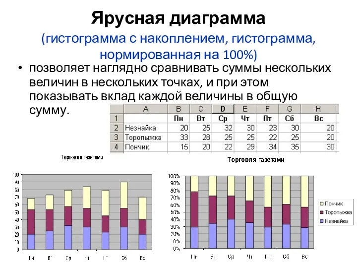 Ярусная диаграмма (гистограмма с накоплением, гистограмма, нормированная на 100%) позволяет наглядно сравнивать