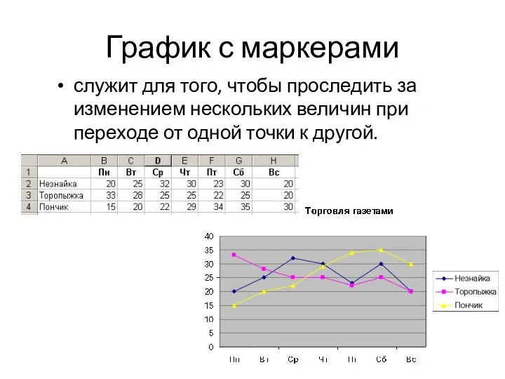 График с маркерами служит для того, чтобы проследить за изменением нескольких величин