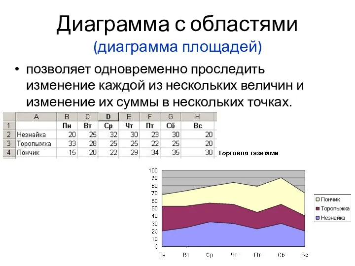 Диаграмма с областями (диаграмма площадей) позволяет одновременно проследить изменение каждой из нескольких