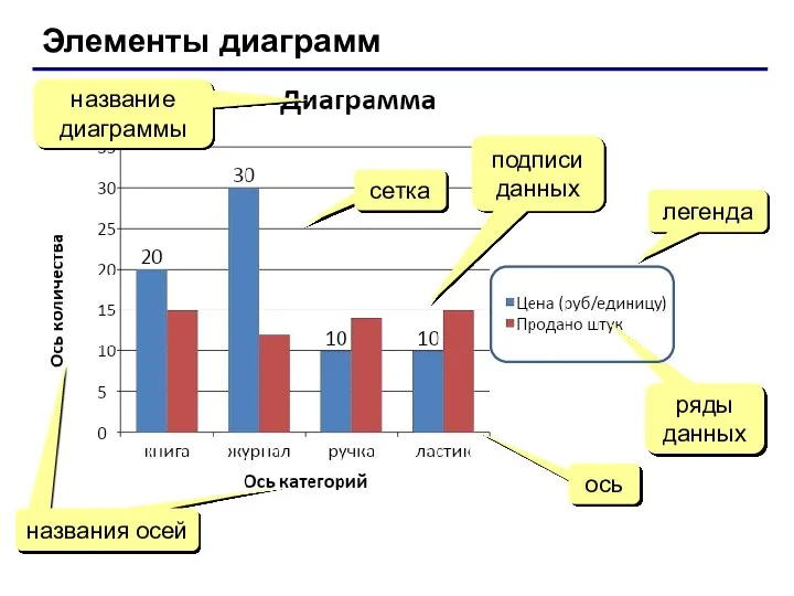 Элементы диаграмм название диаграммы легенда ряды данных ось сетка подписи данных