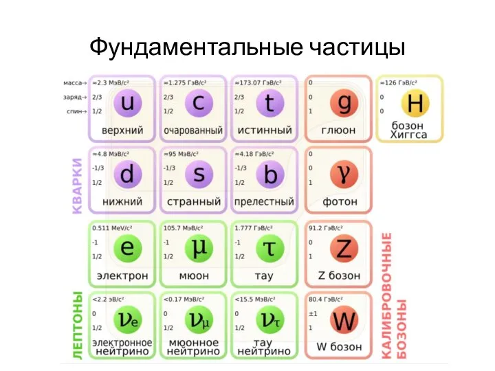 Фундаментальные частицы