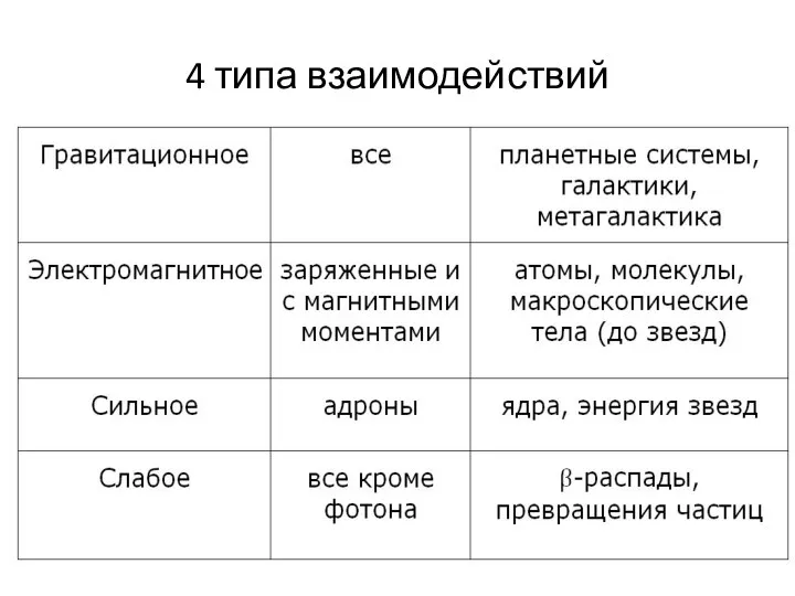 4 типа взаимодействий