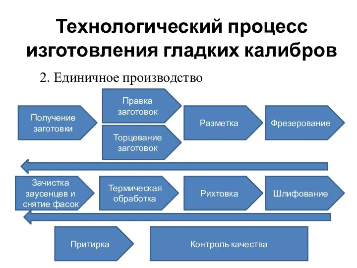 Технологический процесс изготовления гладких калибров 2. Единичное производство Получение заготовки Правка заготовок