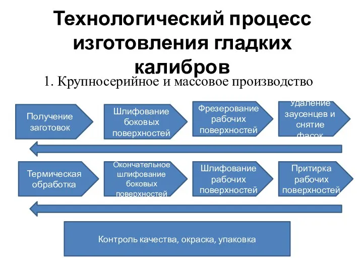 Технологический процесс изготовления гладких калибров 1. Крупносерийное и массовое производство