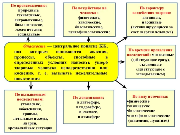 Опасность — центральное понятие БЖ, под которым понимаются явления, процессы, объекты, способные