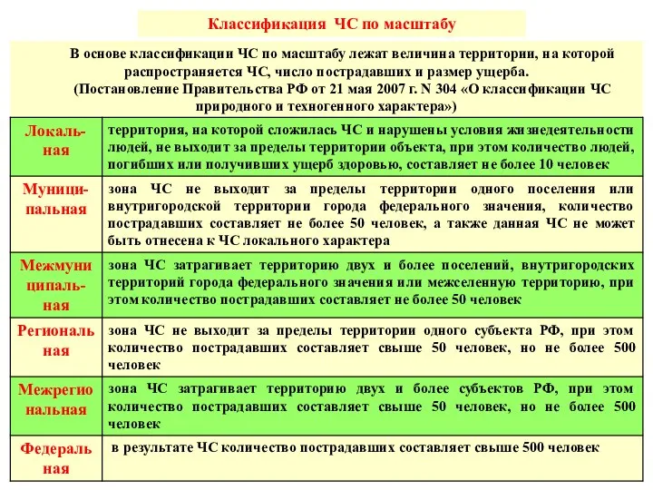 Классификация ЧС по масштабу В основе классификации ЧС по масштабу лежат величина