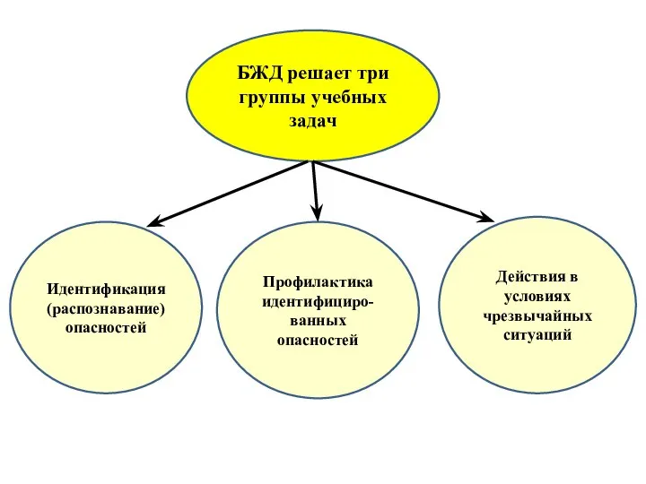 БЖД решает три группы учебных задач Идентификация (распознавание) опасностей Действия в условиях