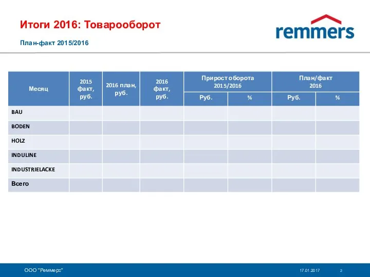 ООО "Реммерс" 17.01.2017 План-факт 2015/2016 Итоги 2016: Товарооборот