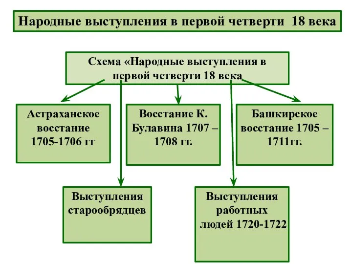 Народные выступления в первой четверти 18 века Восстание К. Булавина 1707 –