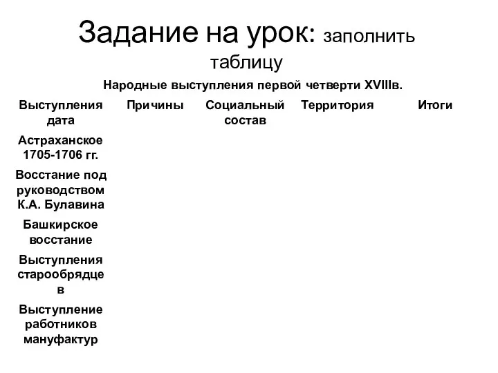 Задание на урок: заполнить таблицу Народные выступления первой четверти XVIIIв.