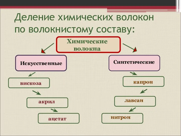 Деление химических волокон по волокнистому составу: Химические волокна Искусственные вискоза Синтетические капрон акрил ацетат лавсан нитрон