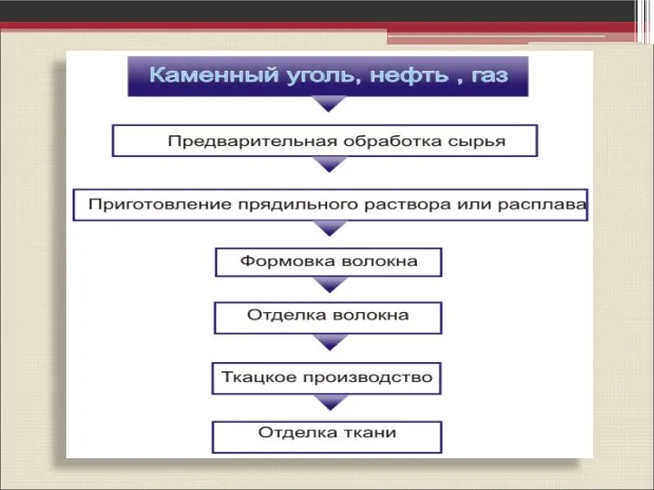 Печать страницы Химические волокна Производство синтетических тканей