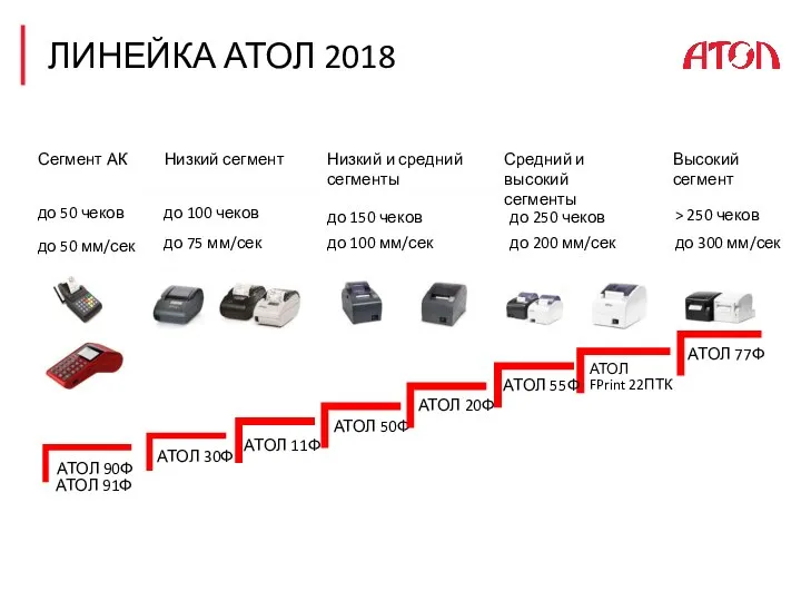 Низкий сегмент до 100 чеков до 150 чеков до 250 чеков >