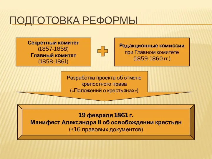 ПОДГОТОВКА РЕФОРМЫ Секретный комитет (1857-1858) Главный комитет (1858-1861) Редакционные комиссии при Главном