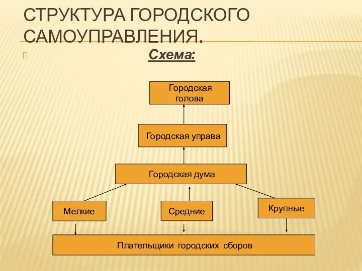 СТРУКТУРА ГОРОДСКОГО САМОУПРАВЛЕНИЯ. Схема: Городская голова Городская управа Городская дума Мелкие Средние Крупные Плательщики городских сборов