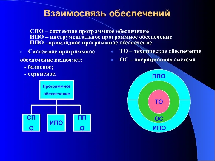 ТО – техническое обеспечение ОС – операционная система Взаимосвязь обеспечений Системное программное