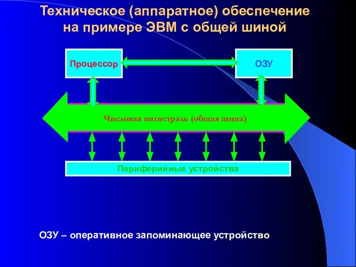 Техническое (аппаратное) обеспечение на примере ЭВМ с общей шиной Числовая магистраль (общая