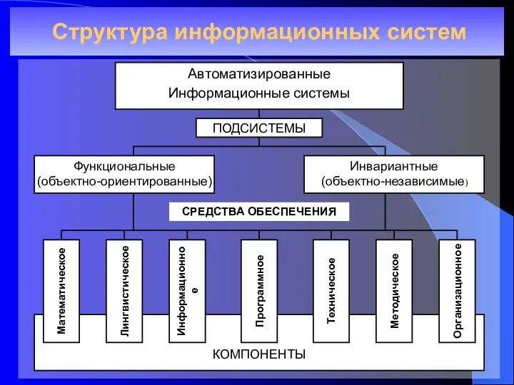 Структура информационных систем КОМПОНЕНТЫ СРЕДСТВА ОБЕСПЕЧЕНИЯ ПОДСИСТЕМЫ Автоматизированные Информационные системы Функциональные (объектно-ориентированные)