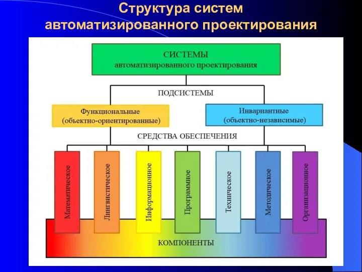 Структура систем автоматизированного проектирования