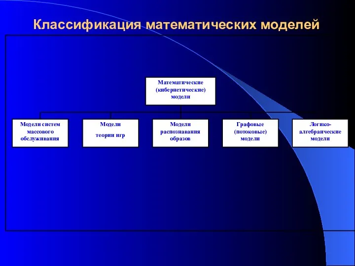 Классификация математических моделей Математические (кибернетические)