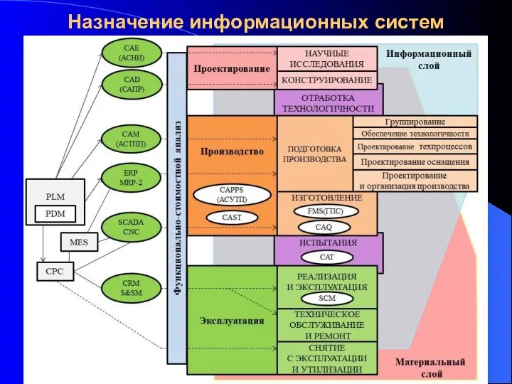 Назначение информационных систем