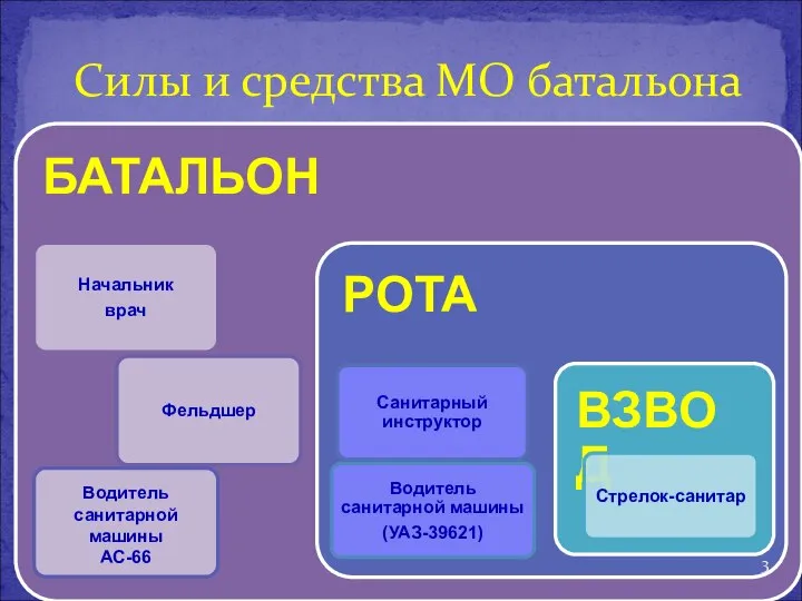 Силы и средства МО батальона